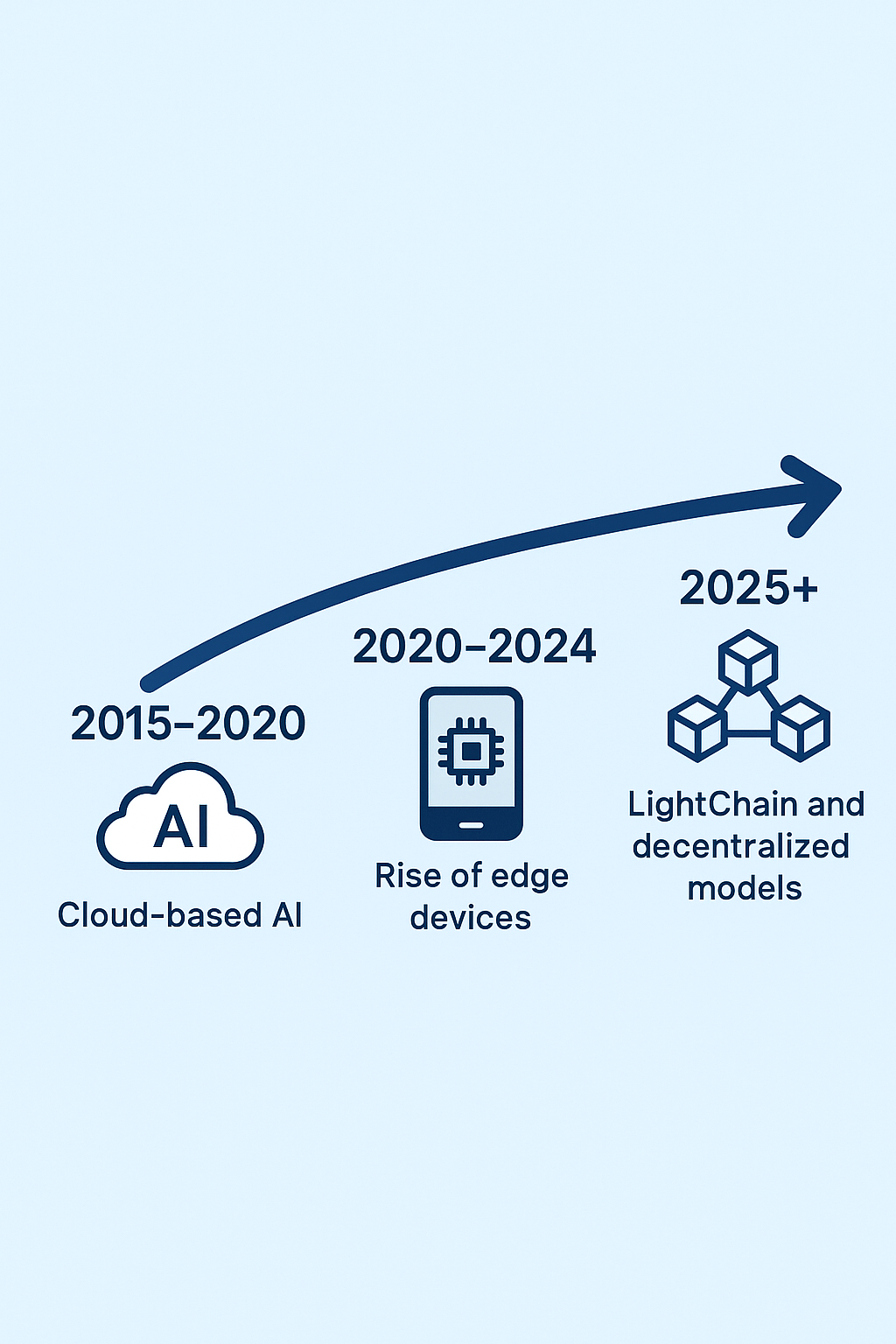 Lightchain - AI-Powered Blockchain Protocol for Decentralized ...